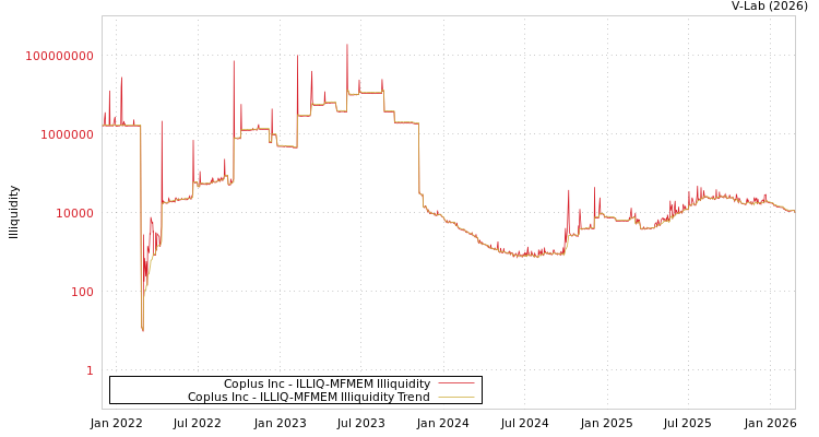 graph of Coplus Inc ILLIQ-MFMEM