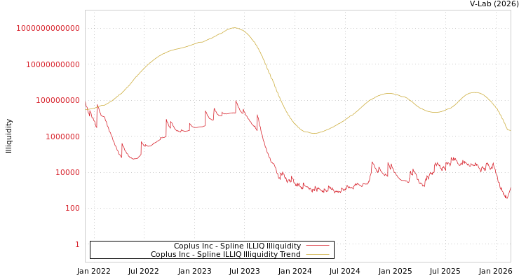 graph of Coplus Inc ILLIQ-SMEM