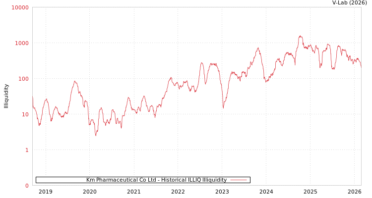 graph of Km Pharmaceutical Co Ltd ILLIQ-HIST