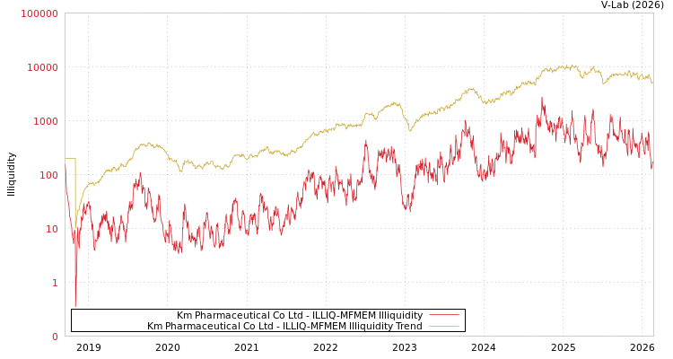 graph of Km Pharmaceutical Co Ltd ILLIQ-MFMEM
