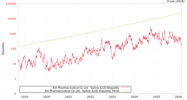 graph of Km Pharmaceutical Co Ltd ILLIQ-SMEM