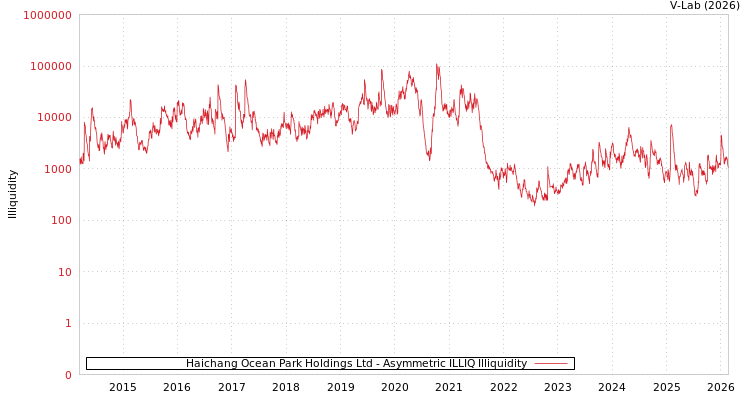 graph of Haichang Ocean Park Holdings Ltd ILLIQ-AMEM