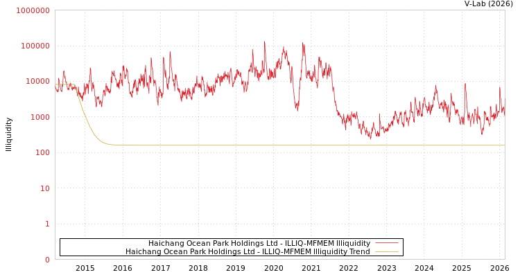 graph of Haichang Ocean Park Holdings Ltd ILLIQ-MFMEM