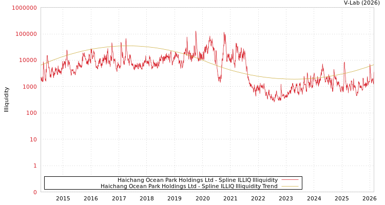 graph of Haichang Ocean Park Holdings Ltd ILLIQ-SMEM