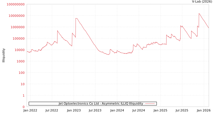 graph of Jet Optoelectronics Co Ltd ILLIQ-AMEM