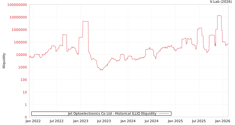 graph of Jet Optoelectronics Co Ltd ILLIQ-HIST