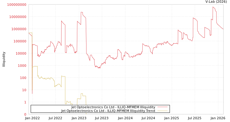 graph of Jet Optoelectronics Co Ltd ILLIQ-MFMEM