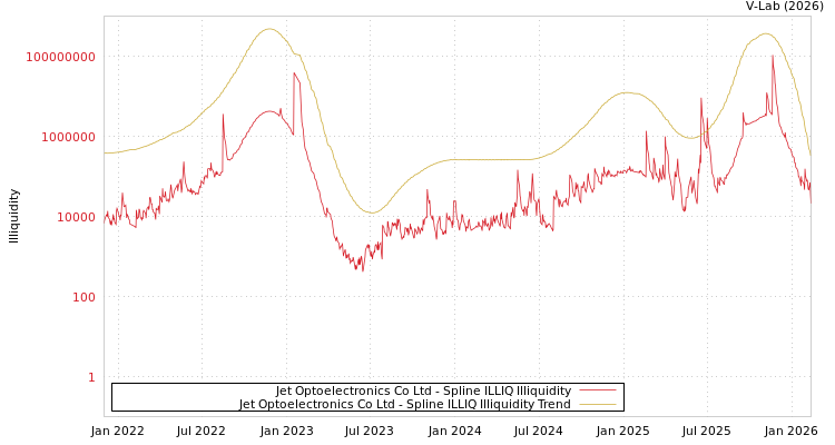 graph of Jet Optoelectronics Co Ltd ILLIQ-SMEM
