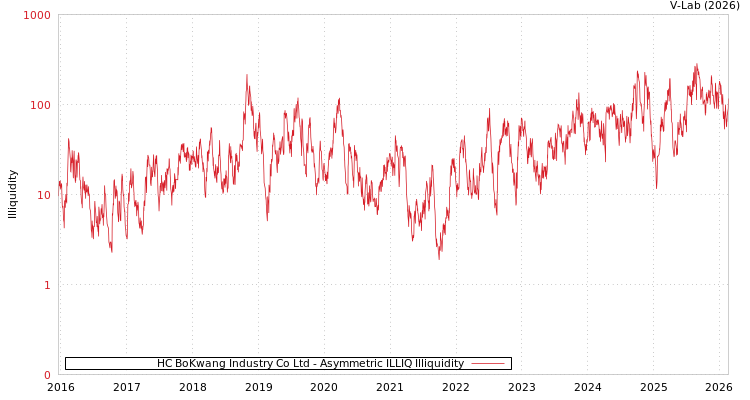 graph of HC BoKwang Industry Co Ltd ILLIQ-AMEM