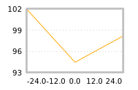 Impact of return on liquidity tomorrow