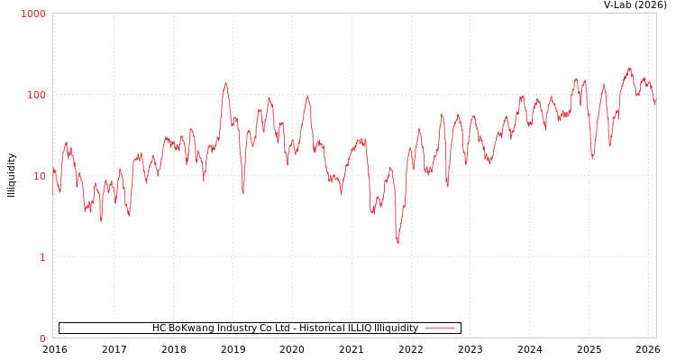 graph of HC BoKwang Industry Co Ltd ILLIQ-HIST