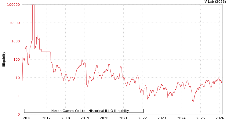 graph of Nexon Games Co Ltd ILLIQ-HIST