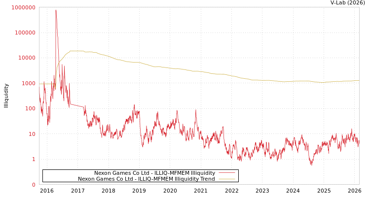 graph of Nexon Games Co Ltd ILLIQ-MFMEM