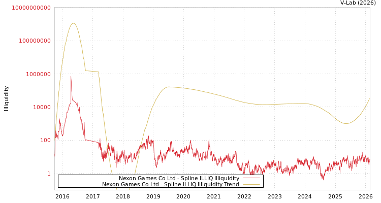 graph of Nexon Games Co Ltd ILLIQ-SMEM