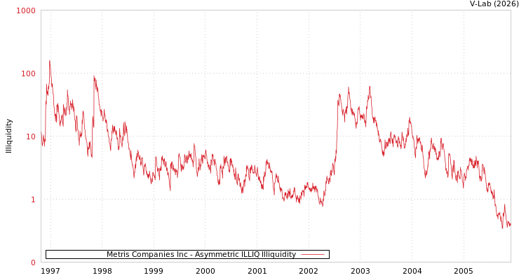 graph of Metris Companies Inc ILLIQ-AMEM
