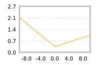Impact of return on liquidity tomorrow