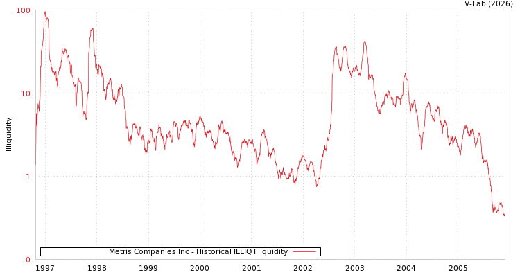 graph of Metris Companies Inc ILLIQ-HIST