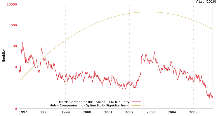 graph of Metris Companies Inc ILLIQ-SMEM