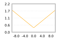 Impact of return on liquidity tomorrow