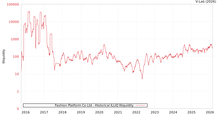 graph of Fashion Platform Co Ltd ILLIQ-HIST