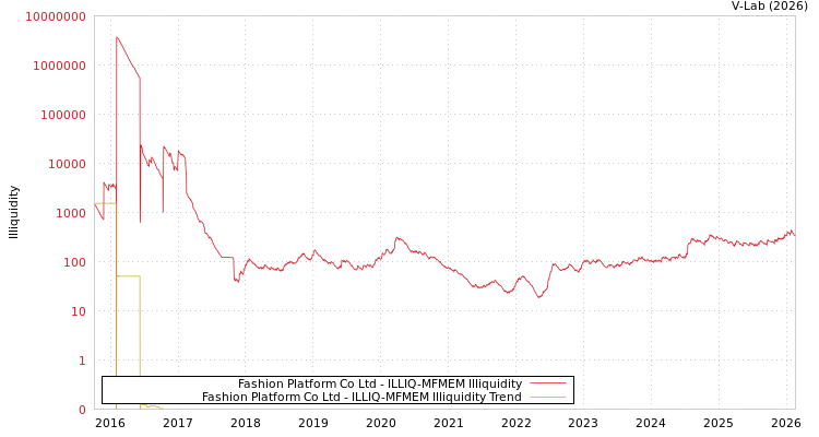 graph of Fashion Platform Co Ltd ILLIQ-MFMEM