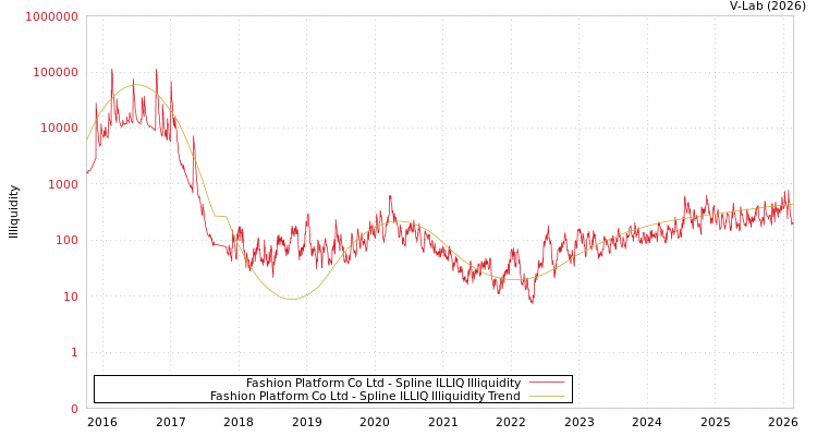 graph of Fashion Platform Co Ltd ILLIQ-SMEM