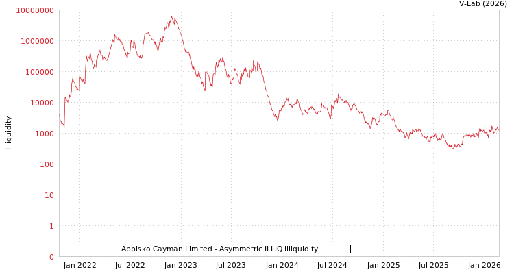 graph of Abbisko Cayman Limited ILLIQ-AMEM