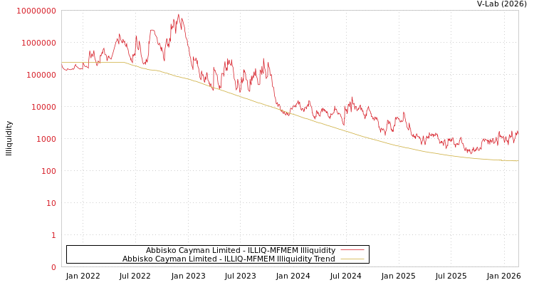 graph of Abbisko Cayman Limited ILLIQ-MFMEM
