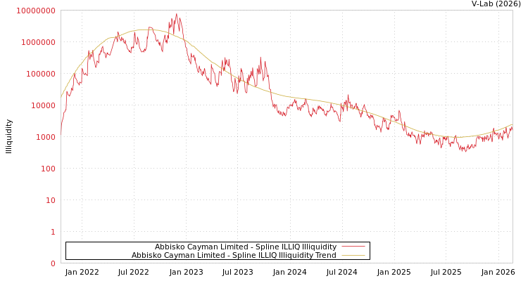 graph of Abbisko Cayman Limited ILLIQ-SMEM