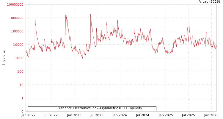 graph of Otobrite Electronics Inc ILLIQ-AMEM