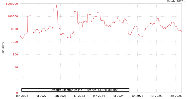 graph of Otobrite Electronics Inc ILLIQ-HIST