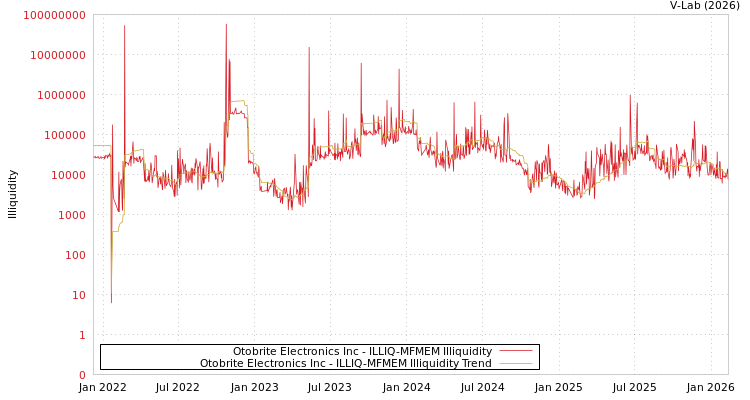 graph of Otobrite Electronics Inc ILLIQ-MFMEM