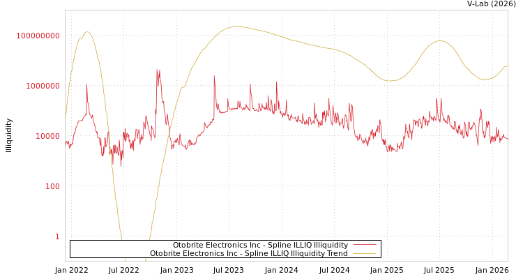 graph of Otobrite Electronics Inc ILLIQ-SMEM