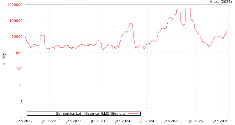 graph of Sirnaomics Ltd ILLIQ-HIST