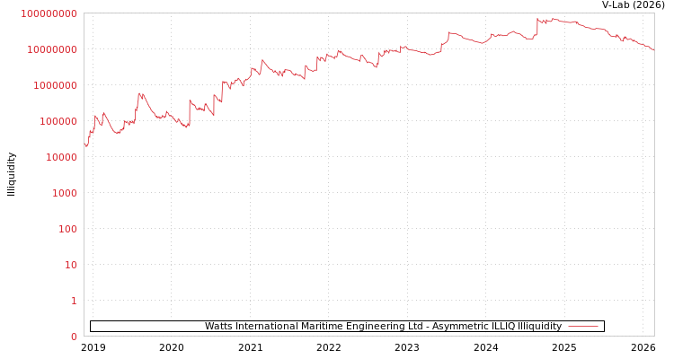 graph of Watts International Maritime Engineering Ltd ILLIQ-AMEM