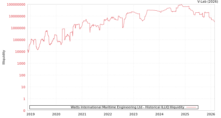 graph of Watts International Maritime Engineering Ltd ILLIQ-HIST
