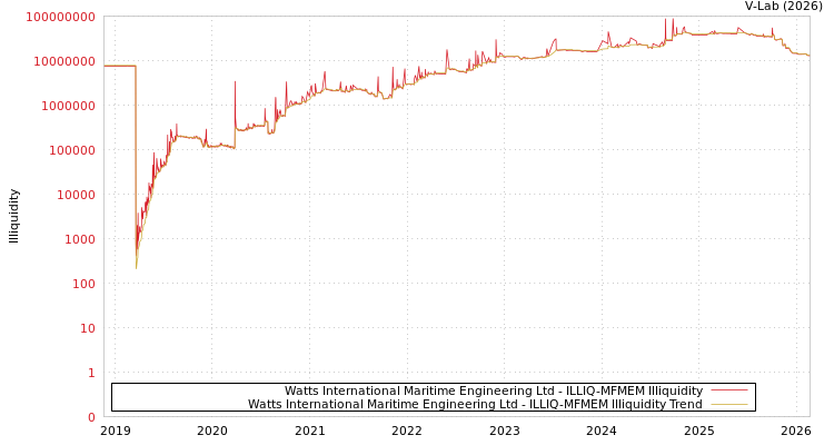 graph of Watts International Maritime Engineering Ltd ILLIQ-MFMEM