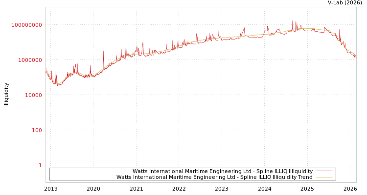 graph of Watts International Maritime Engineering Ltd ILLIQ-SMEM