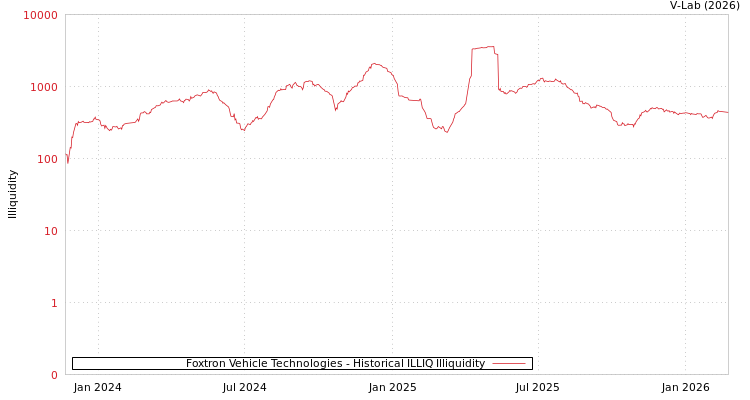 graph of Foxtron Vehicle Technologies ILLIQ-HIST