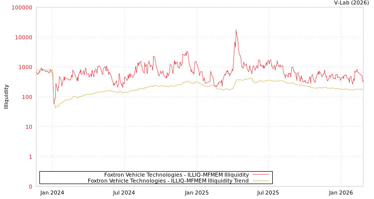 graph of Foxtron Vehicle Technologies ILLIQ-MFMEM