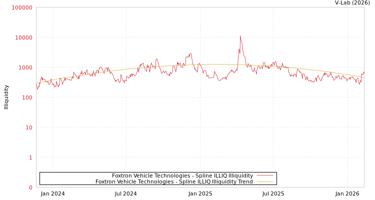 graph of Foxtron Vehicle Technologies ILLIQ-SMEM