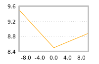 Impact of return on liquidity tomorrow
