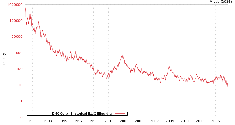 graph of EMC Corp ILLIQ-HIST