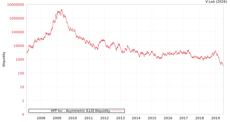 graph of HFF Inc ILLIQ-AMEM