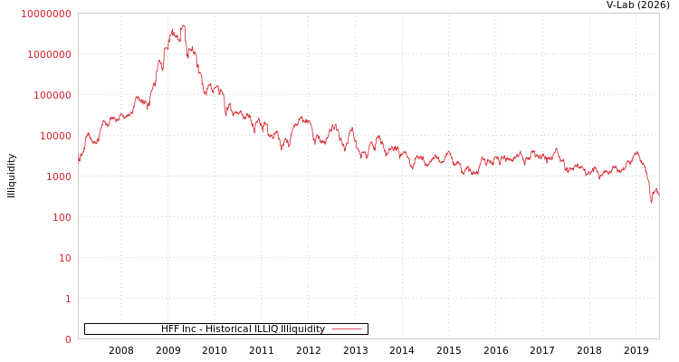 graph of HFF Inc ILLIQ-HIST