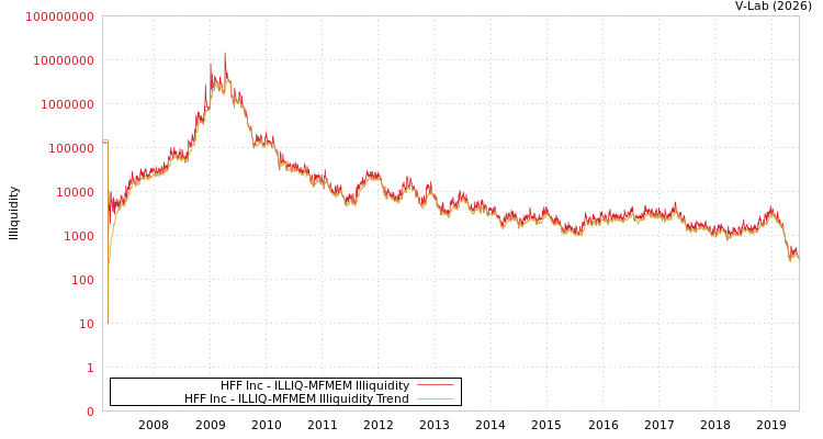 graph of HFF Inc ILLIQ-MFMEM
