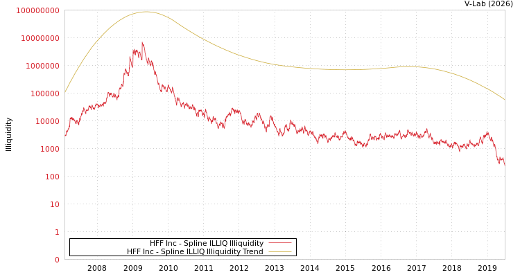 graph of HFF Inc ILLIQ-SMEM