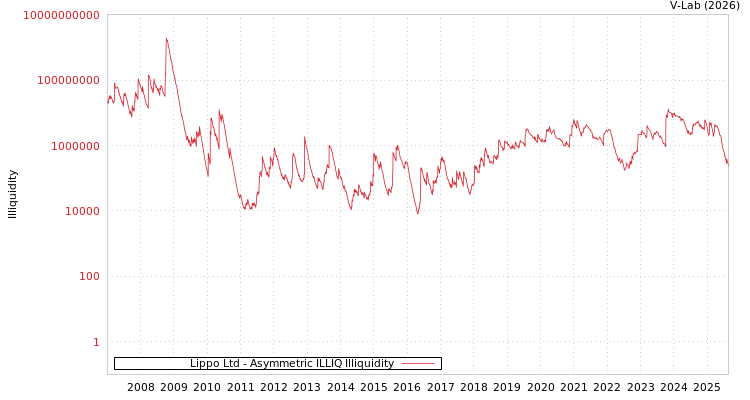 graph of Lippo Ltd ILLIQ-AMEM