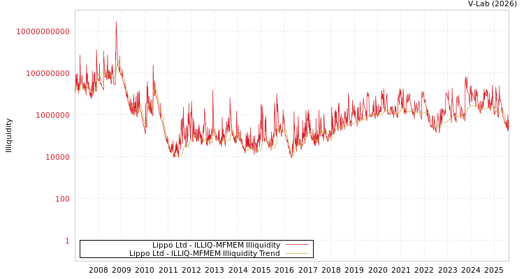 graph of Lippo Ltd ILLIQ-MFMEM