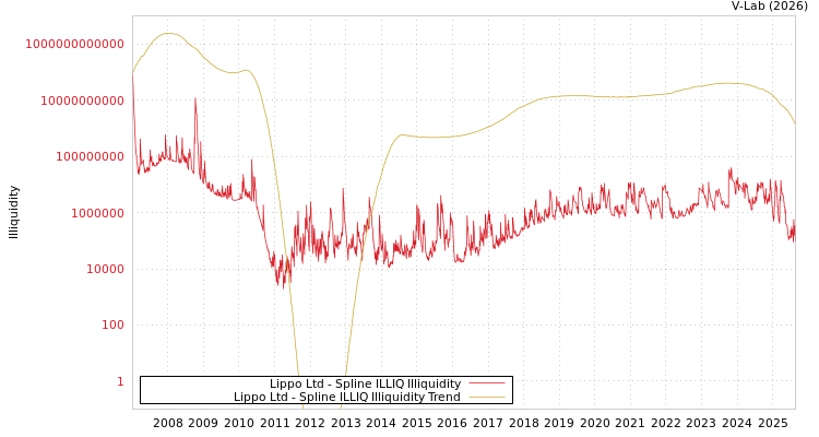graph of Lippo Ltd ILLIQ-SMEM